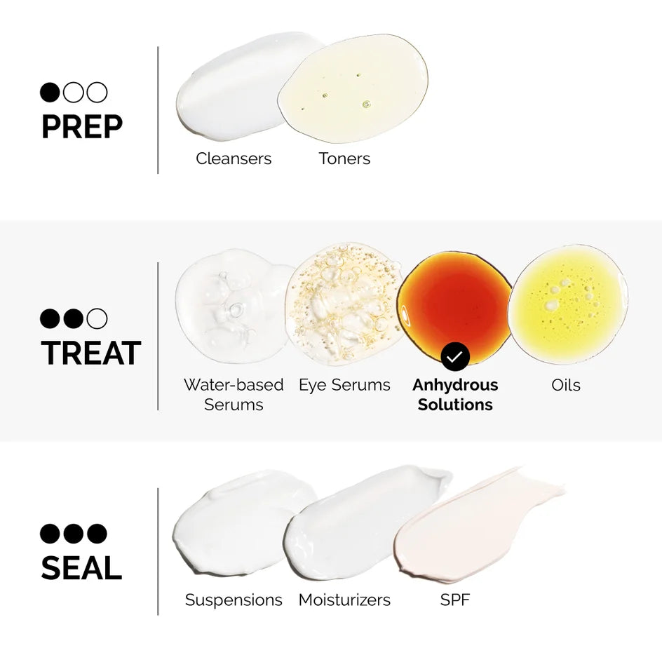 Diagram of skincare product types including cleansers, toners, serums, and oils on a white background.